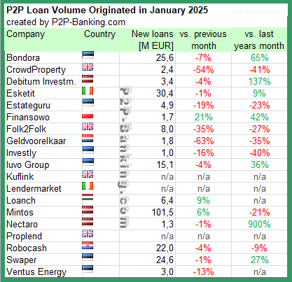 International P2P Lending Volumes January 2025