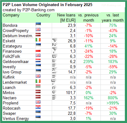 Worldwide P2P Lending Volumes February 2025