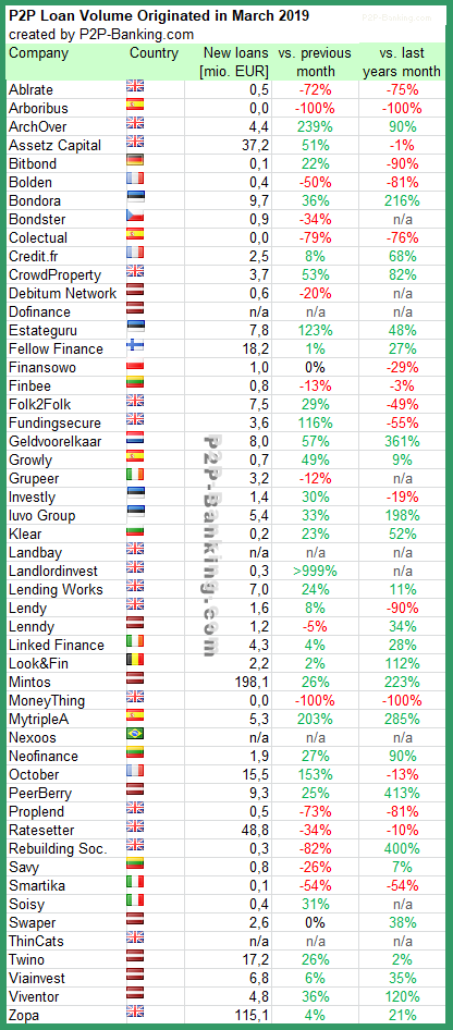 P2P Lending volume statistic March 2019