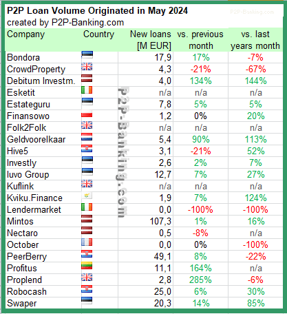 international p2p lending volumes may 2024