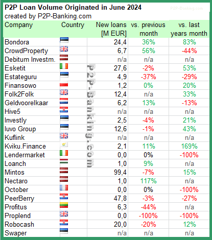 international p2p lending volume stats june 2024