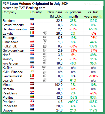 International P2P Lending Volumes July 2024