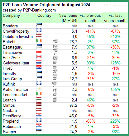 International p2p lending volume statistics august 2024