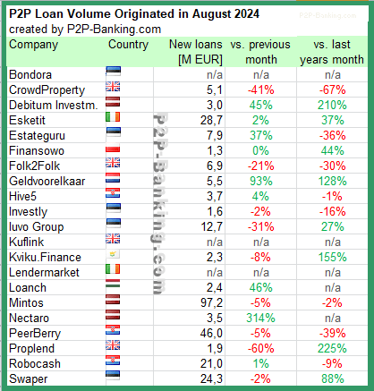 International P2P Lending Volumes August 2024