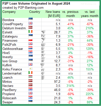 Worldwide P2P Lending Volumes August 2024