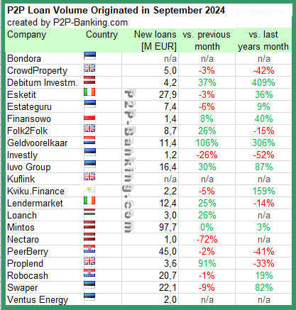 international p2p lending volume statistic september 2024