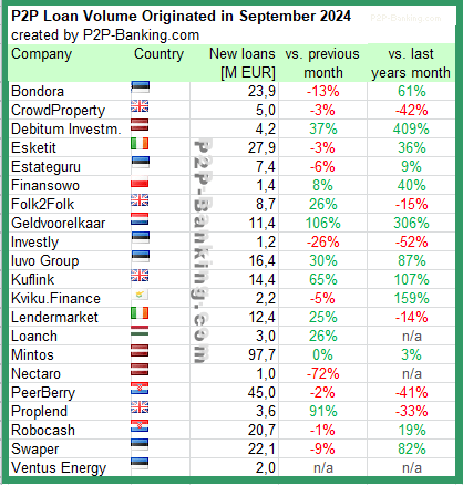 international p2p lending volume statistic september 2024