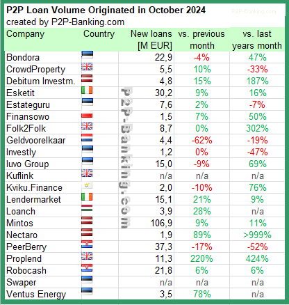 international p2p lending volume statistic october 2024