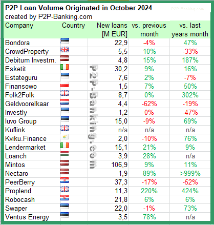 international p2p lending volume statistic october 2024