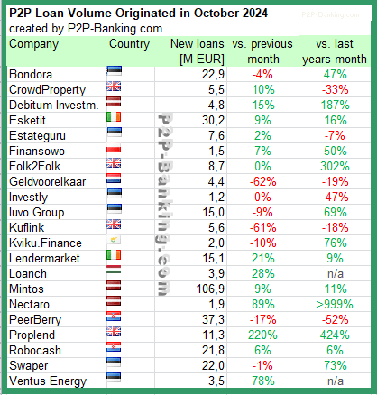 International P2P Lending Volumes October 2024