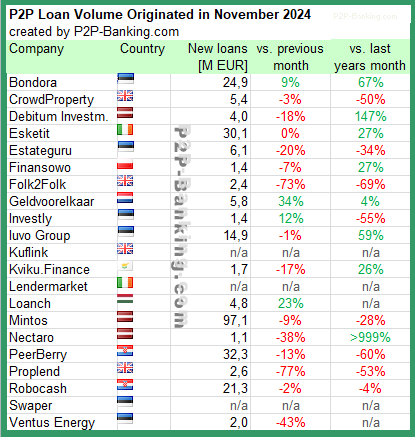 international p2p lending volume statistic