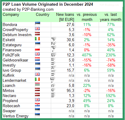 international p2p lending marketplace volume statistics december 2024