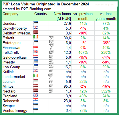 international p2p lending volume statistics december 2024