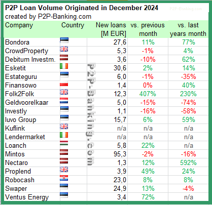 international p2p lending volume statistic december 2024